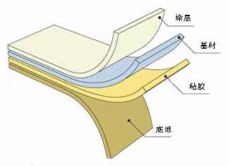 不干膠標(biāo)簽結(jié)構(gòu)圖