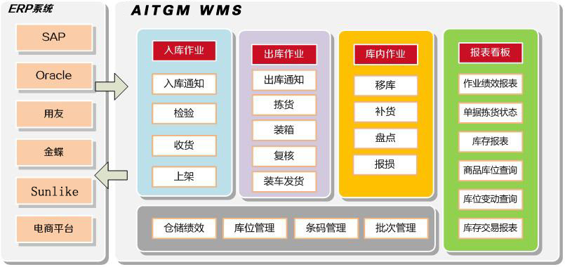 WMS條碼倉儲(chǔ)管理系統(tǒng)