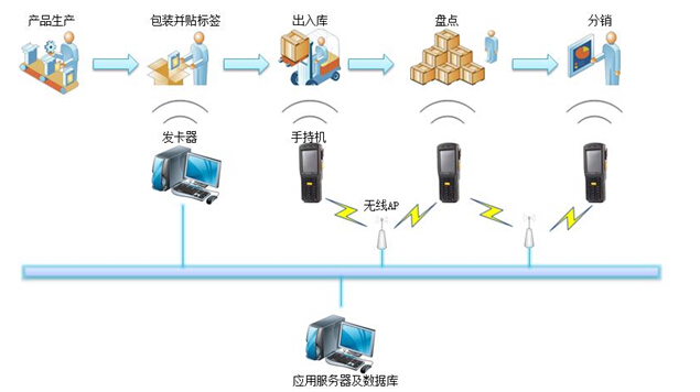 倉(cāng)庫(kù)管理系統(tǒng)解決方案