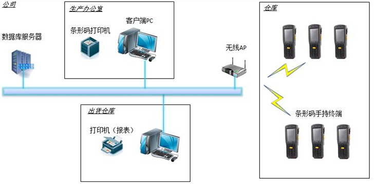 倉(cāng)庫(kù)管理系統(tǒng)解決方案